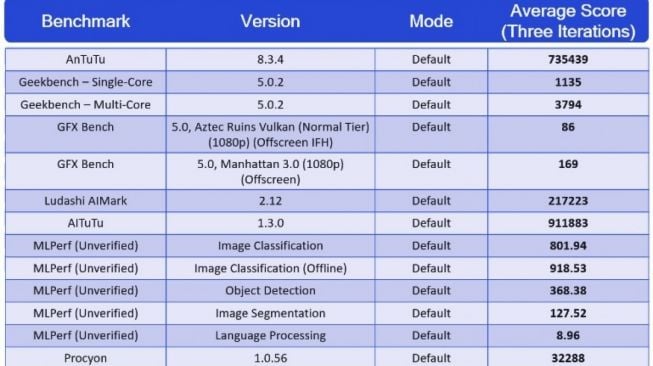 Snapdragon 888 Dites di AnTuTu dan Geekbench. [GSM Arena]