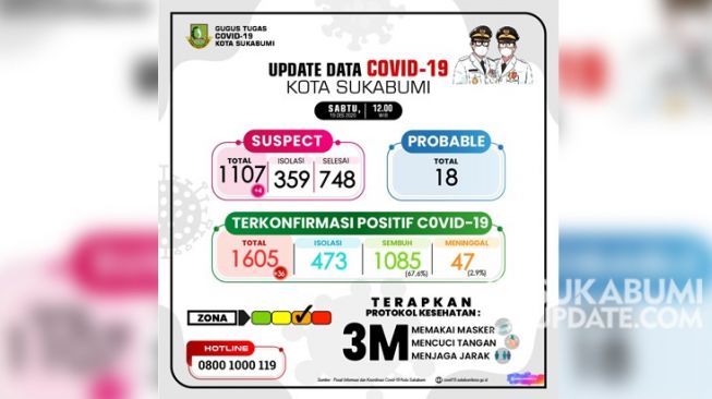 Update: Kota Sukabumi Tambah 36 Kasus, 473 Pasien Corona Masih Isolasi