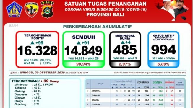 Ada Penambahan 99 Kasus Covid-19 di Bali