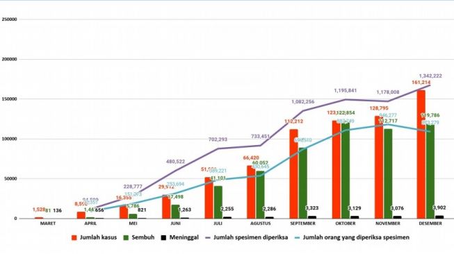 Kasus COVID-19 di Indonesia makin mengerikan. 