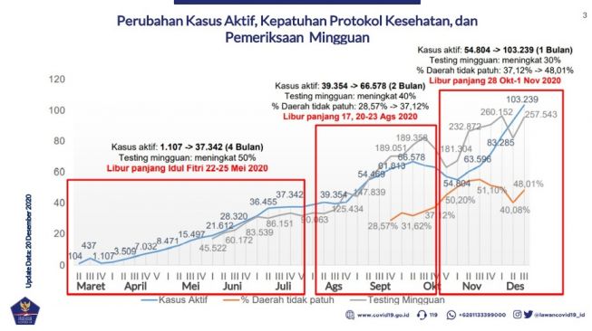 Grafik kasus Covid-19 di Indonesia menunjukkan jumlah warga yang terpapar terus meningkat / [Sumber: Satgas Covid-19]