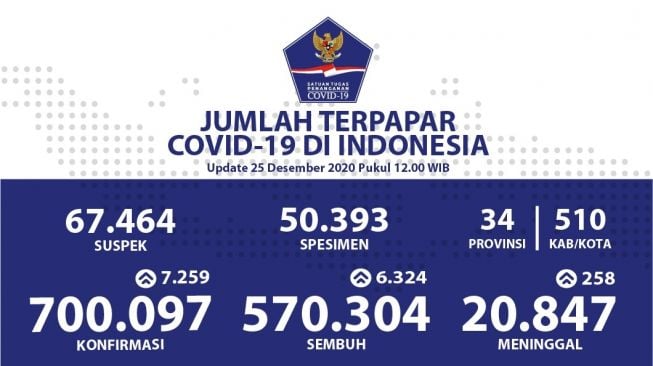 Makin Horor COVID-19 RI: Positif Corona Naik 2 Kali Lipat dalam Sebulan