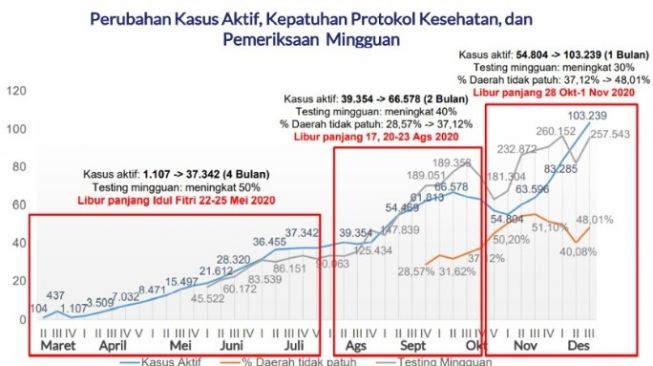 Kasus COVID-19 di Indonesia makin mengerikan. 