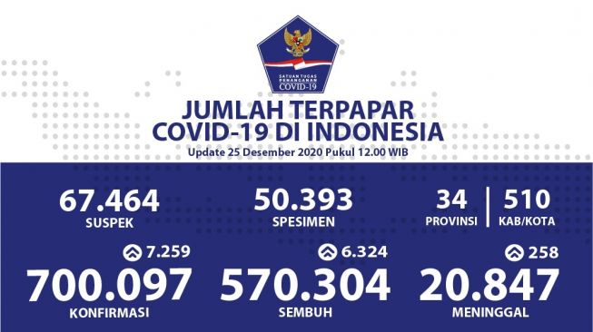 Tepat Momen Natal, Kasus Positif Corona di Indonesia Tembus 700 Ribu Orang