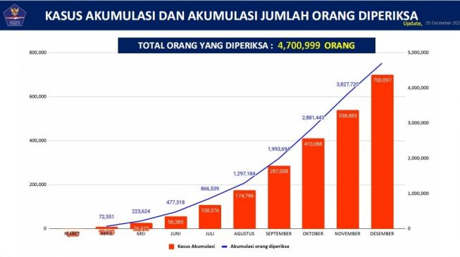 Kasus COVID-19 di Indonesia makin mengerikan. 