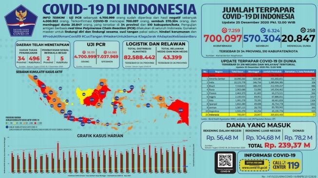 Kasus COVID-19 di Indonesia makin mengerikan. 