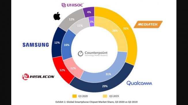 Pangsa pasar chipset smartphone. [Phonearena]