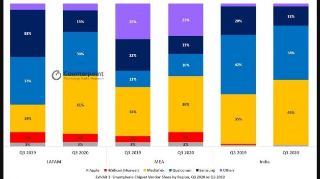 Pangsa pasar chipset smartphone. [Phonearena]