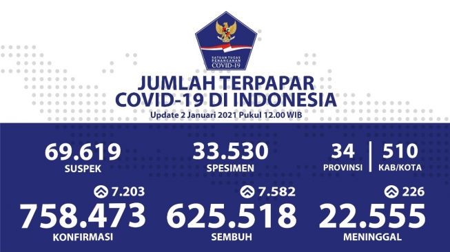 Update Covid-19 RI: Positif 7.203, Sembuh 7.582, Meninggal Dunia 226