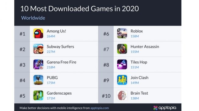 Daftar Game Mobile Paling Banyak Didownload 2020, Among Us Juara