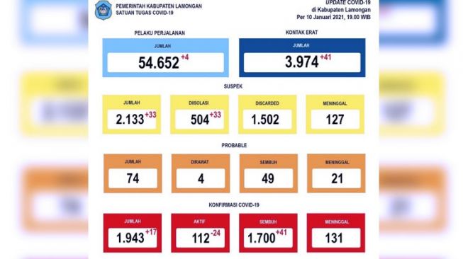 Lamongan Kembali ke Zona Oranye