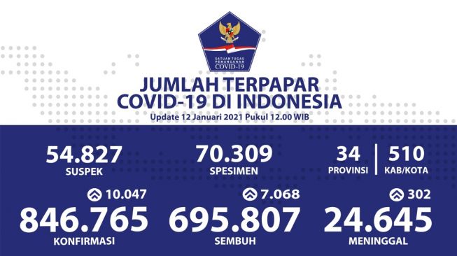 Melejit Parah! Positif COVID-19 RI Hari Ini Bertambah 10.047 Orang