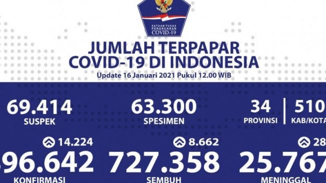 Update 16 Januari: Tambah 14.224 Kasus, Positif Corona RI Jadi 896.642