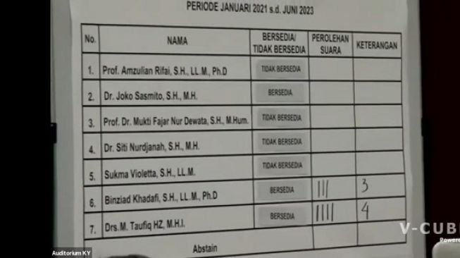 Hasil perolehan suara pemilihan Ketua dan Wakil Ketua Komisi Yudisial RI terpilih. (istimewa)