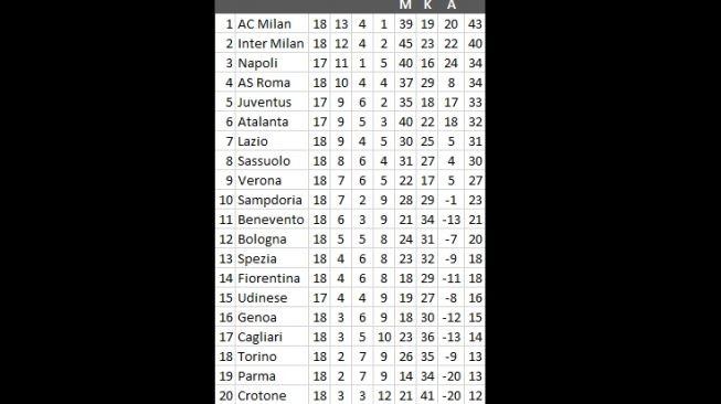 Klasemen terkini Liga Italia