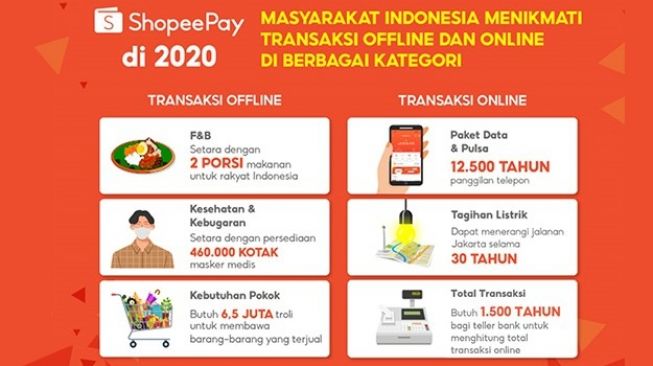 Pada 2020, Masyarakat Nikmati Transaksi Offline dan Online via ShopeePay