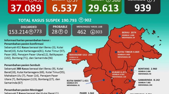 Update 24 Januari 2021 : Tembus 37.089 Kasus Positif Covid-19 di Kaltim