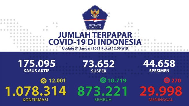 Tangkapan layar update data kasus Covid-19 di Indonesia, Minggu (31/1/2021). (Sumber: covid-19.co.id