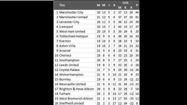 Klasemen sementara Liga Inggris, Minggu (31/1/2021). (Antara)