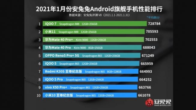 Smartphone tercepat Januari 2021 versi AnTuTu. [Sparrownews]