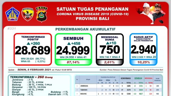 Bali Catat Angka Kesembuhan Covid-19 Capai 458 Orang