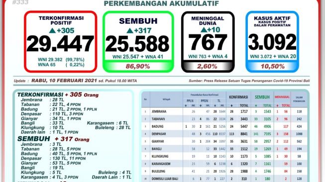 Bali Catat Penambahan 305 Pasien Covid-19, Sembuh 317 Orang