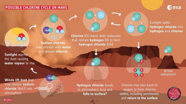 Reaksi kimia di Mars. [ESA]