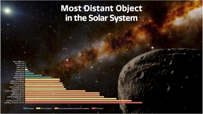 Lista de objetos más alejados del sistema solar. [Carnegiescience.edu]