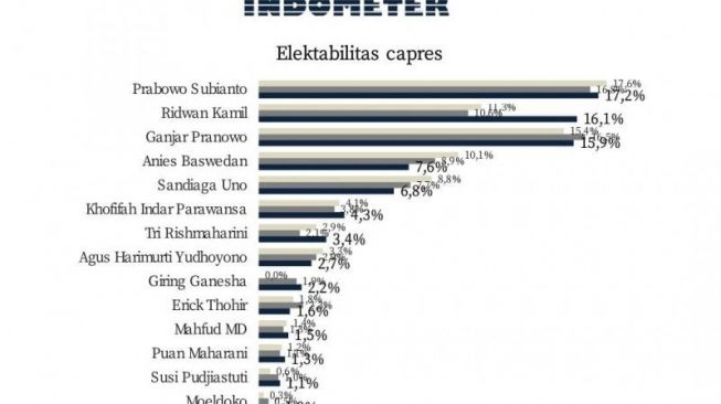 Hasil survei Indometer terkait elektabilitas capres. [ANTARA/HO-Survei Indometer]