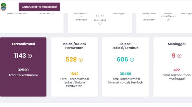 Data Kasus Covid-19 Kota Bekasi.[corona.bekasikota.go.id]