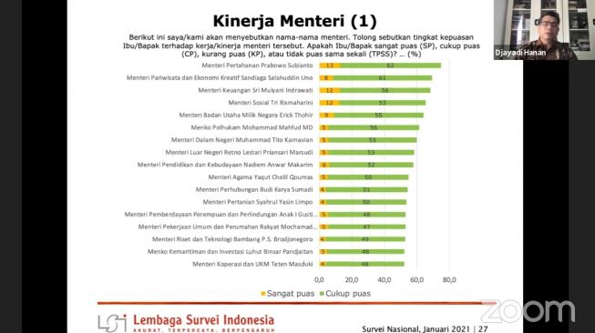 Tabel hasil survei LSI menyoal tingkat kepuasan kinerja menteri: (tangkap layar)