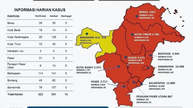 Data Terkini Kasus Covid-19 Kaltim, 423 Tambahan Positif dan 541 Sembuh