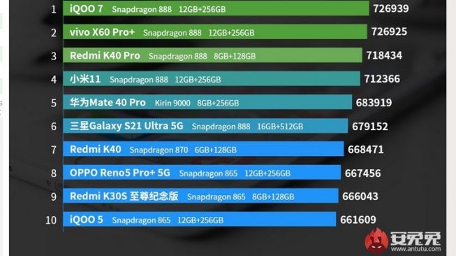 Ranking Mid-Range smartphone terbaik versi AnTuTu [screenshot GSM Arena].