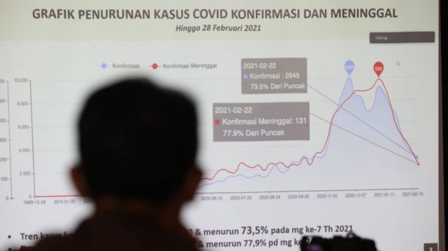 Grafik penurunan kasus Covid-19 di Jawa Tengah. [Dok. Humas Pemprov Jateng]