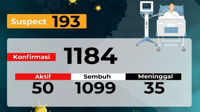  8 Pasien Sembuh, 7 Tambahan Kasus Baru di Bojonegoro
