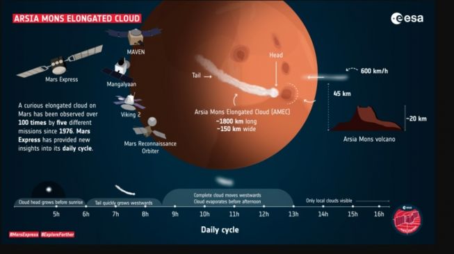 Awan misterius di Mars. [ESA]