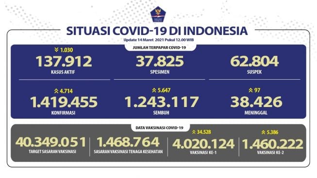 Update Minggu 14 Maret: Pasien Covid-19 Indonesia Capai 1.419.455 Orang