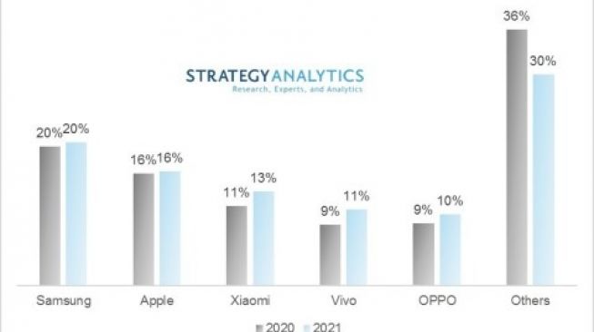 Prediksi pengiriman smartphone 2021. [Strategy Analytics]