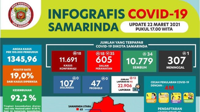 Data terkini kasus Covid-19 di Samarinda. [Dok. Dinas Kesehatan Samarinda]