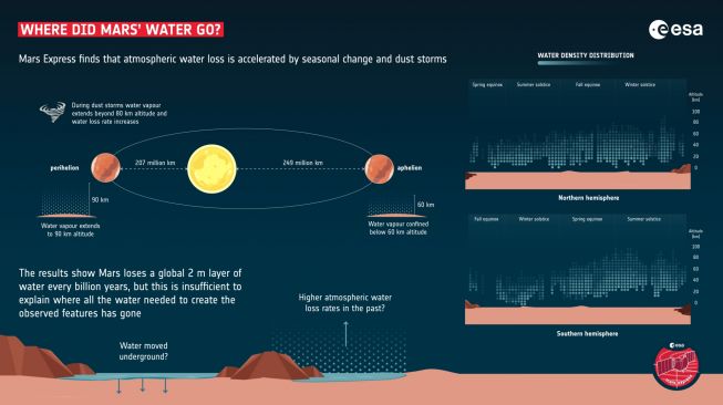 Air di atmosfer Mars. [ESA]