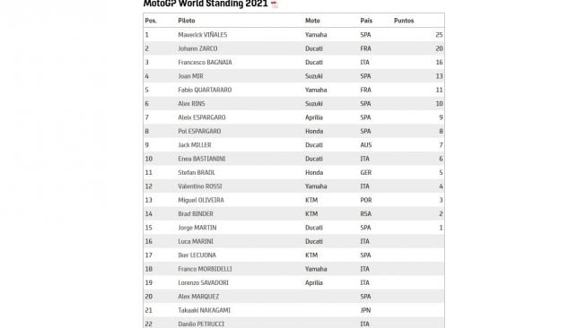 Tabel klasemen sementara usai MotoGP Qatar 2021 (MotoGP)