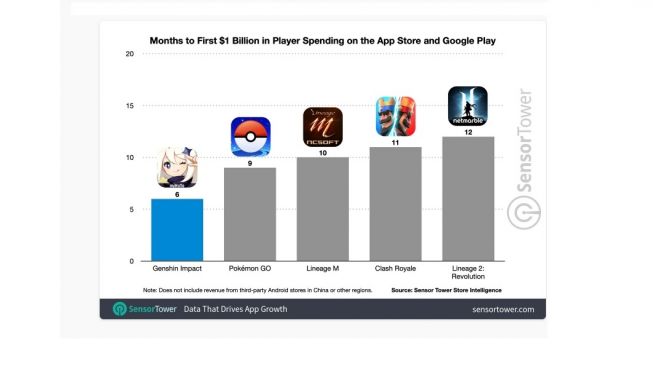 Income from online games. [Sensortower]