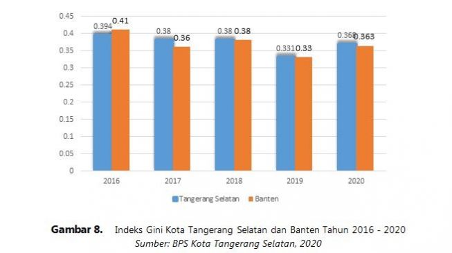 Indeks Gini Tangsel dan Banten 2016-2020. (Dok : BPS Tangsel, 2020)