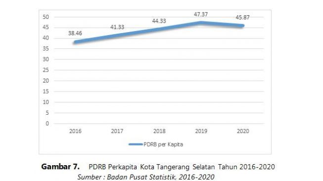 PDRB per Kapita Kota Tangsel 2016-2020. (Dok : BPS, 2016-2020)