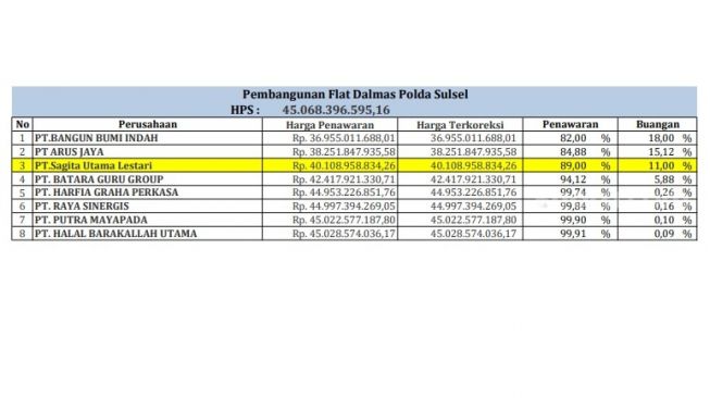 Daftar penawaran perusahaan dalam tender Flat Dalmas Polda Sulsel