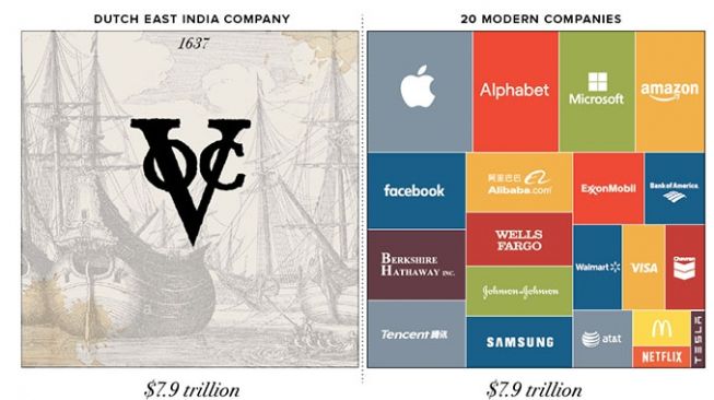 VOC Perusahaan Kapitalis Paling Kaya Sedunia, Kalahkan Apple - Facebook Cs