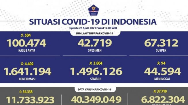 Tambah 4.402 Kasus, Warga Indonesia Terpapar Covid-19 jadi 1.641.194 Orang