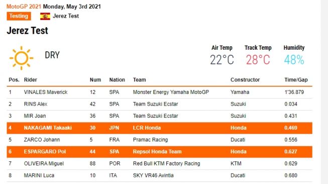 Hasil dari tes Jerez 2021, Pol Espargaro dan Takaaki Nakagami masuk 10 besar (hondaracingcorporation)