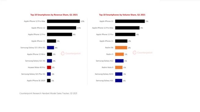 Smartphone terlaris awal 2021. [Counterpointresearch]