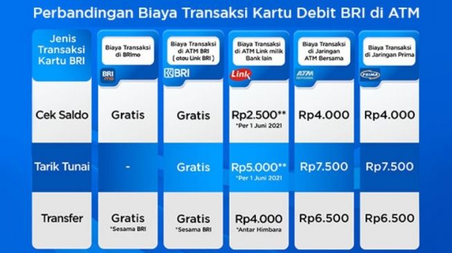 Perbandingan Biaya Transaksi Kartu Debit BRI di ATM. (Dok: BRI)